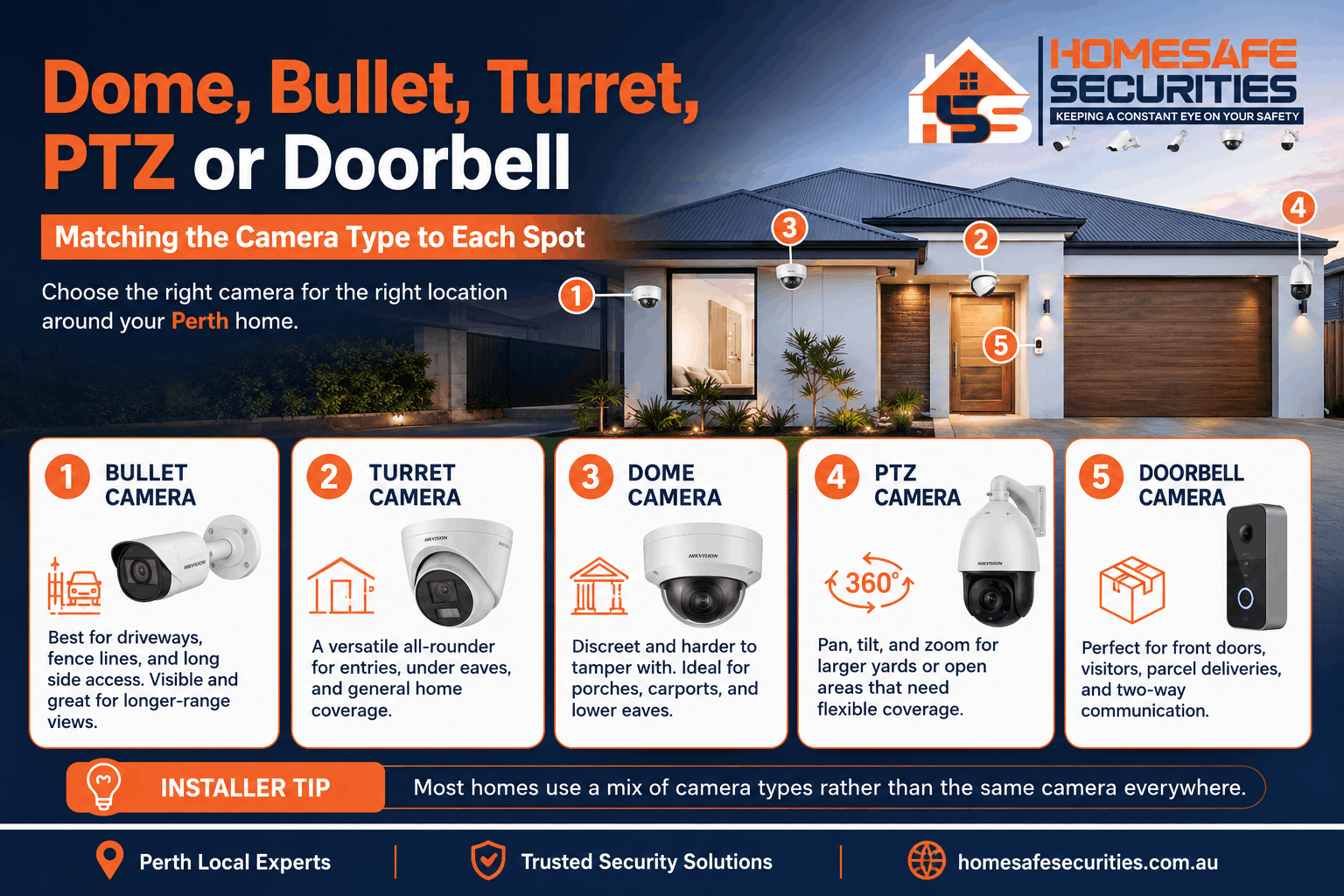 Security Cameras types